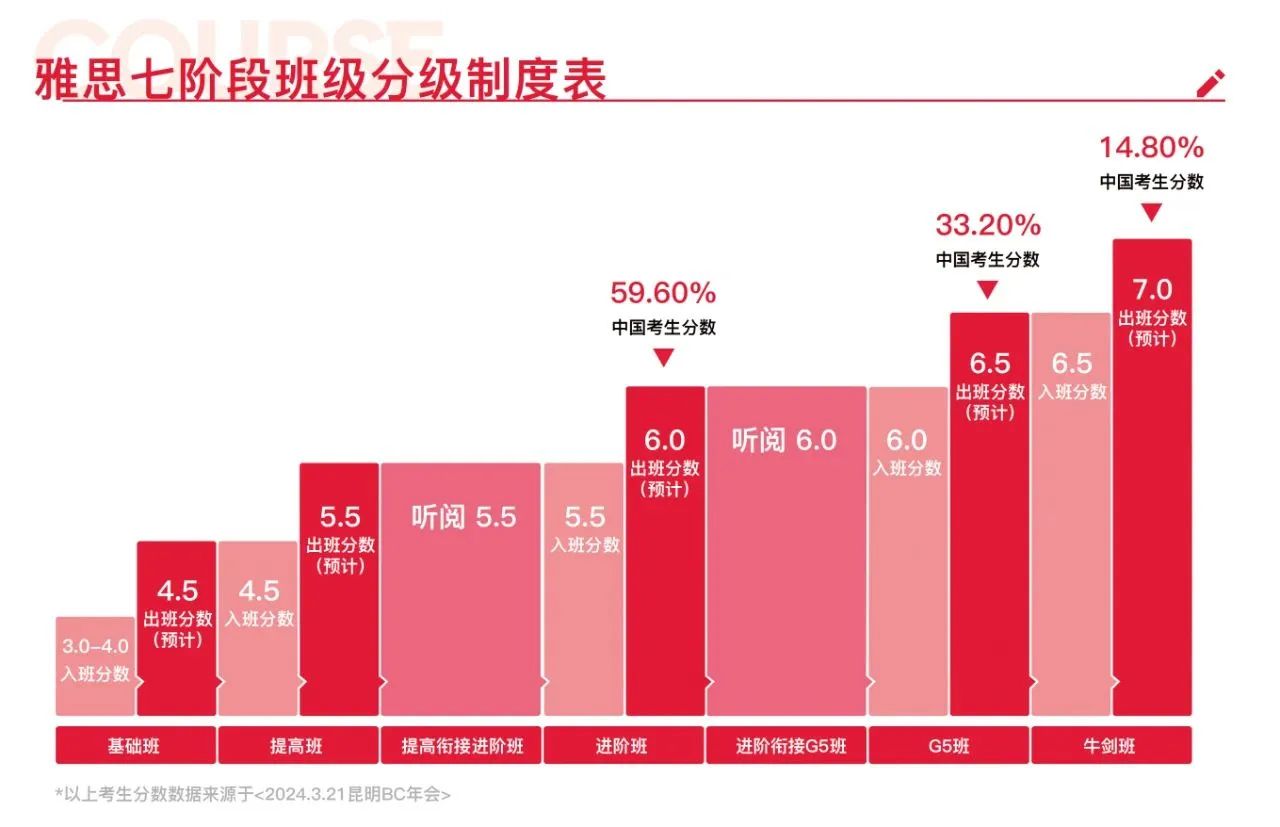 黃金暑假，雅思沖刺勢不可擋