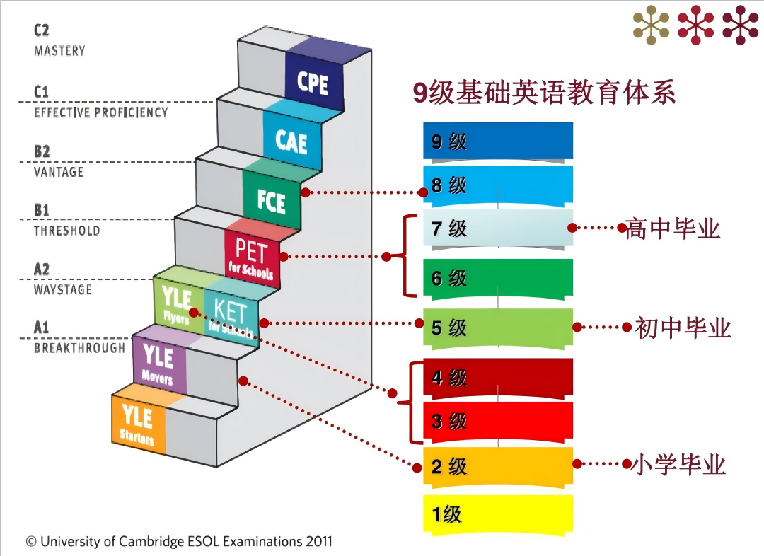 劍橋官方認(rèn)證KET/PET，中小學(xué)生的英語(yǔ)學(xué)習(xí)風(fēng)向標(biāo)!